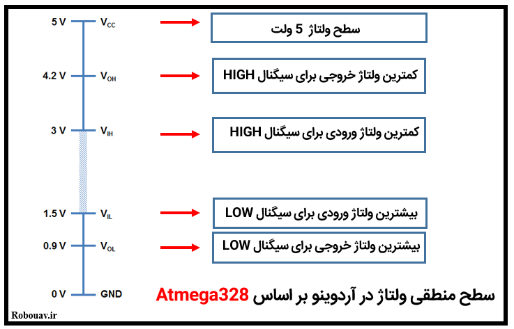 سطح منطقی ولتاژ در آردوینو بر اساس Atmega328