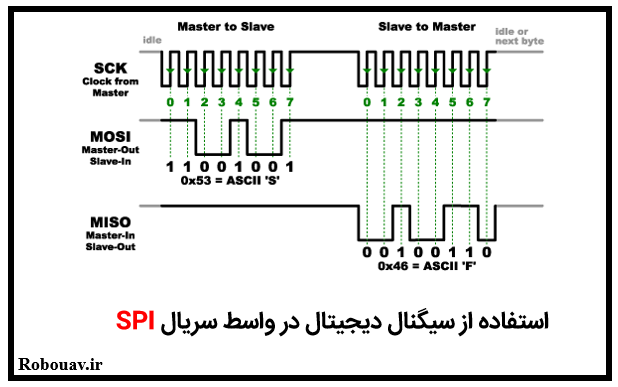 استفادهاز سیگنال دیجیتال در  واسط سریال SPI