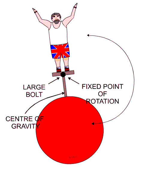 centre-of-gravity