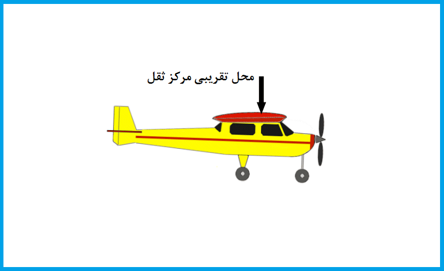centre-of-gravity-plane