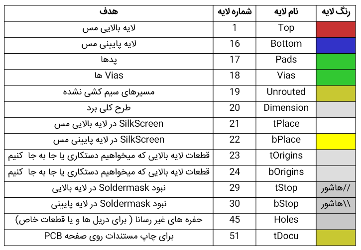 لایه های eagle