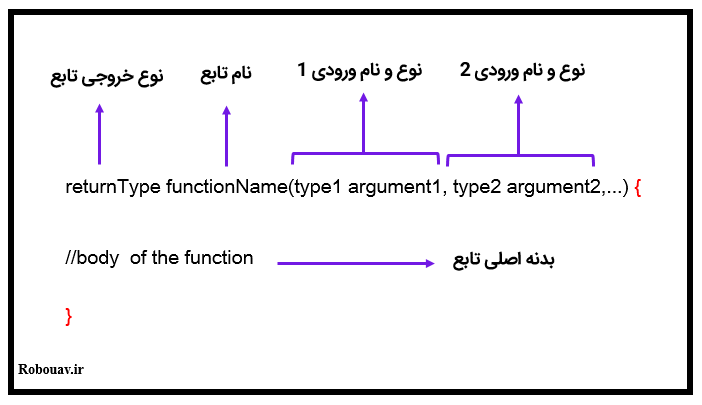 اجزای یک تابع در یک برنامه C