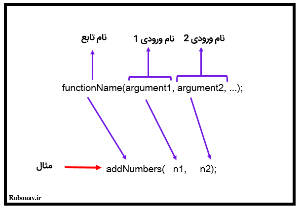 مثالی از فراخوانی یک تابع
