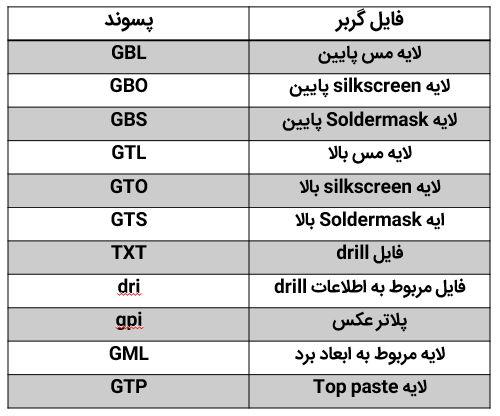 پسوندهای فایل gerber