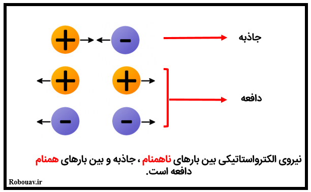قانون کولن - نیروی الکترواستاتیکی بین دو ذره