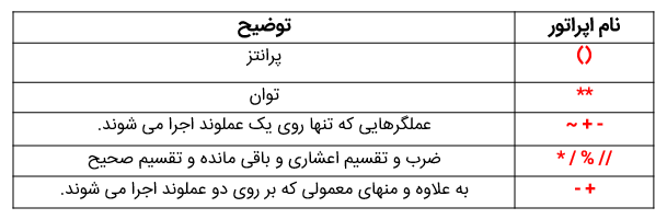 اپراتورها در پایتون - آموزش  Python