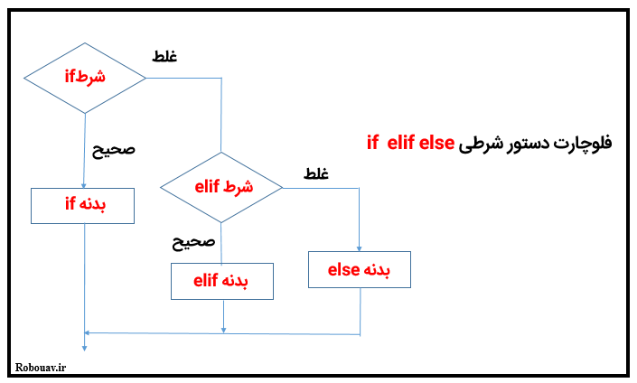 دستورات شرطی در پایتون - فلوچارت دستور شرطی If elif else