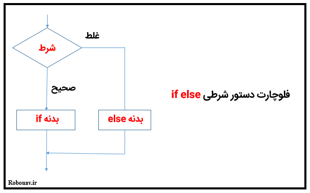 دستورات شرطی در پایتون - فلوچارت دستور شرطی if else