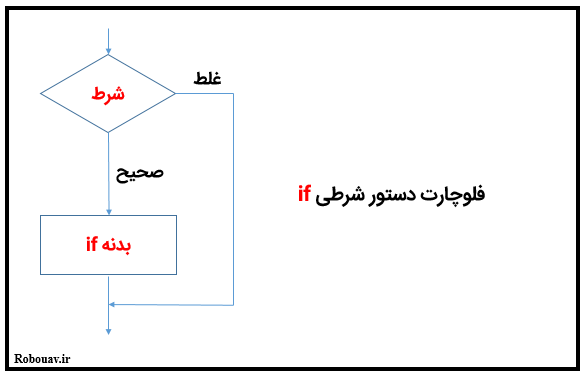 دستورات شرطی در پایتون - فلوچارت دستور شرطی if