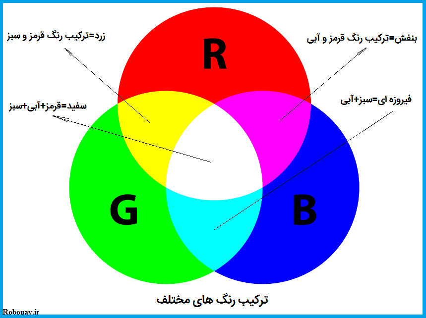 مفهوم پیکسل و زیر پیکسل