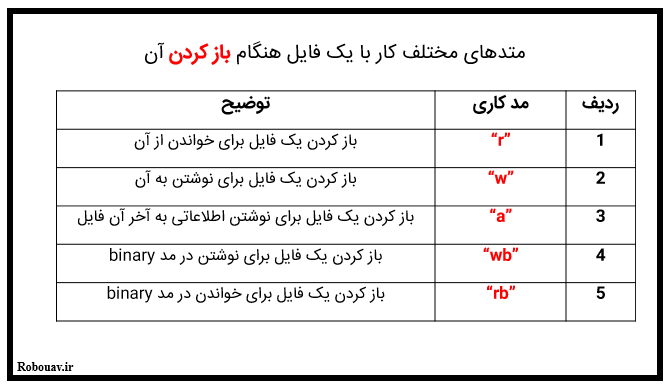 کار با فایل ها در پایتون