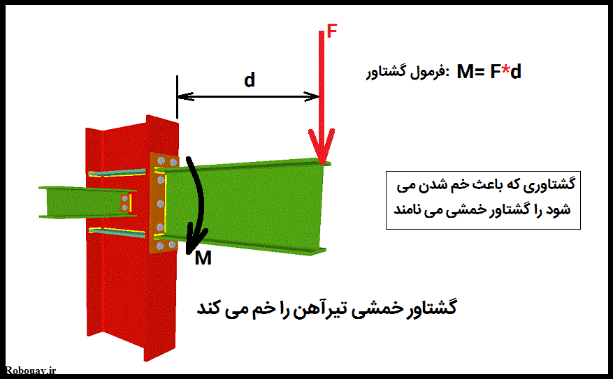 moment force آموزش الکترونیک برنامه نویسی رباتیک