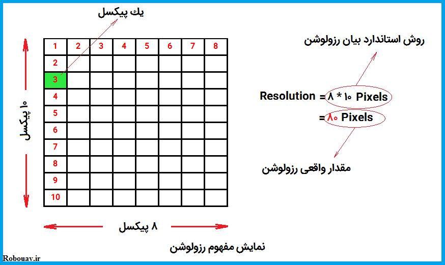 رزولوشن چیست؟