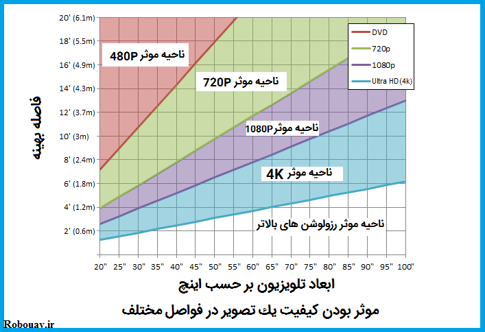 فاصله بهینه از تصاویر در عینک FPV