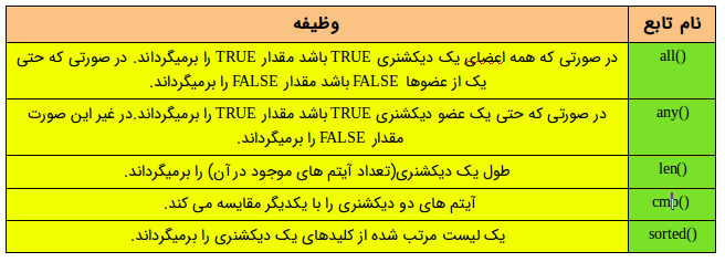 تابع های مختلف دیکشنری در پایتون