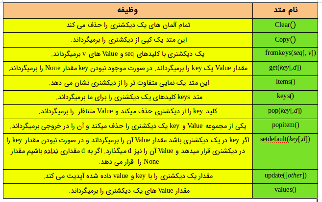 متدهای مختلف دیکشنری در پایتون