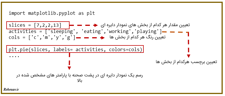 کد مربوط به نمودار دایره ای - رسم انواع نمودارها با matplotlib