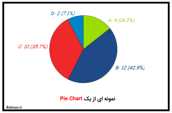 نمونه ای از یک Pie Chart