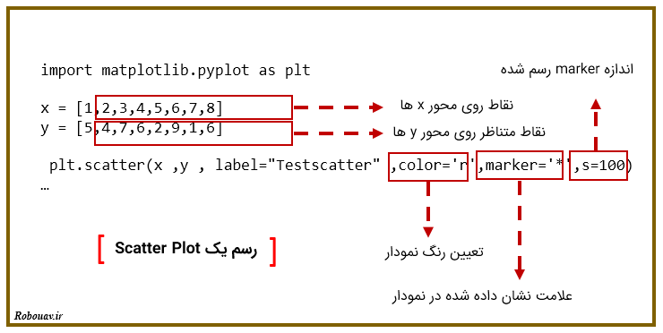 کد مربوط به Scatter plot - رسم انواع نمودارها با matplotlib