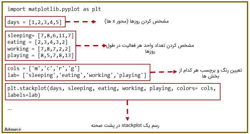 کد مربوط به Stack plot