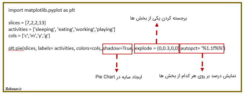 تنظیم های اضافی matplotlib