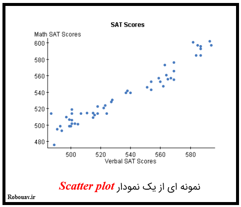 نمونه ای از یک Scatter plot- رسم انواع نمودارها با matplotlib