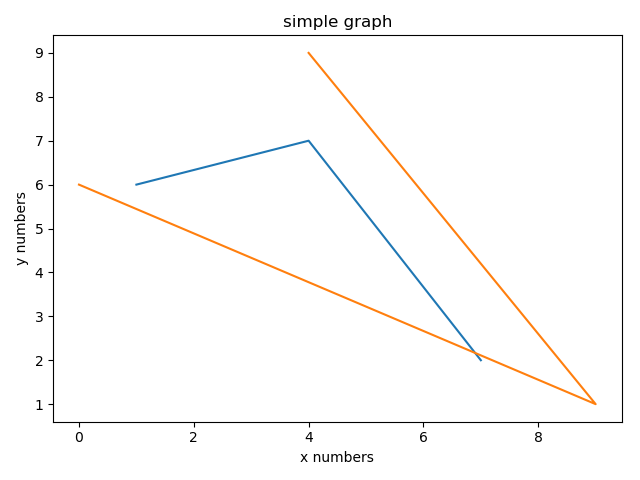 چند نمودار به کمک matplotlib