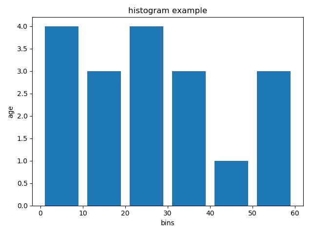 هیستوگرام - matplotlib