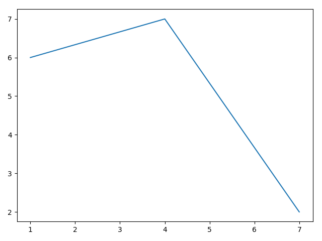 رسم نمودار با چند نقطه به کمک matplotlib