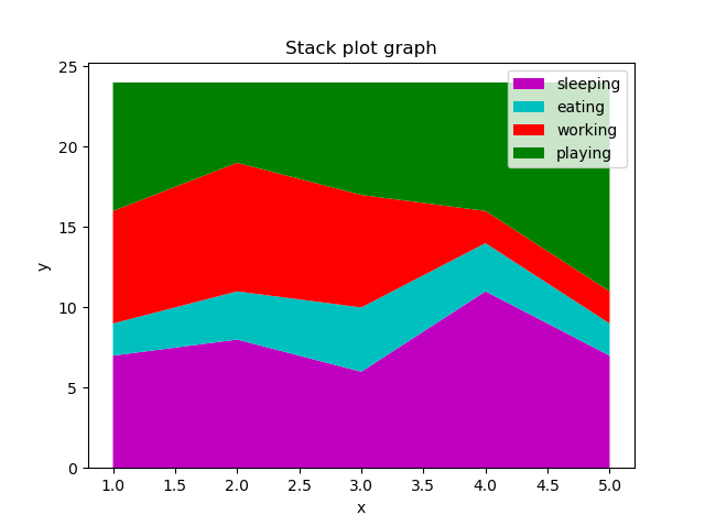 نمونه ای از یک Stackplot با matplotlib