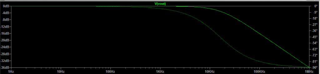 سیگنال خروجی مدار LPF (فیلتر پایین گذر)