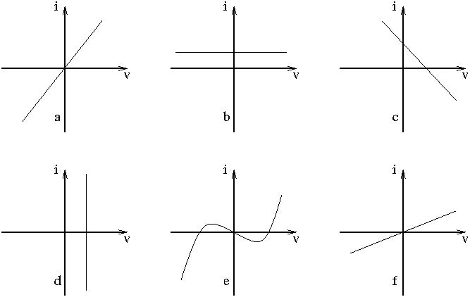 چند نمودار I-V از قطعات مختلف