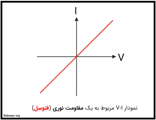 نمودار I-V فتوسل (مقاومت نوری)