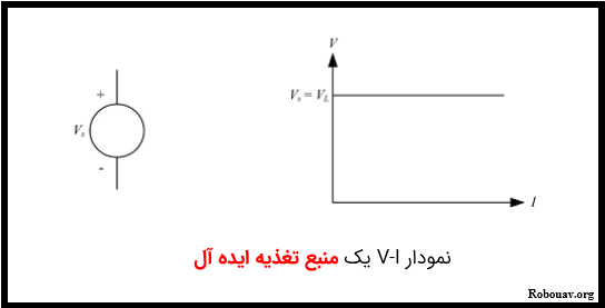 نمودار V-I مربوط به یک منبع تغذیه ایده آل