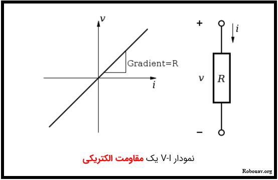 نمودار V-I مربوط به یک مقاومت الکتریکی