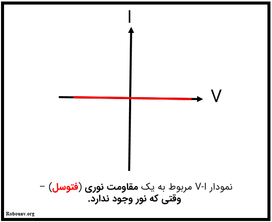 نمودار I-V مربوط به فتوسل وقتی که نوری در محیط وجود ندارد.  - نمودار V-I