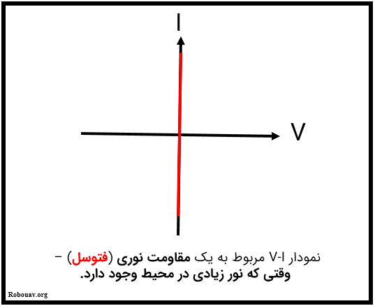 نمودار I-V مربوط به فتوسل وقتی که نور زیادی در محیط وجود دارد. 
