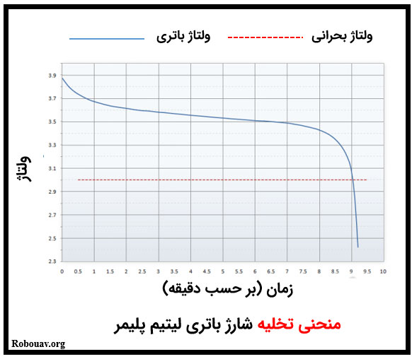 منحنی تخلیه شارژ باتری لیتیم پلیمر