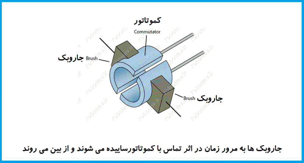 اجزاي موتور DC