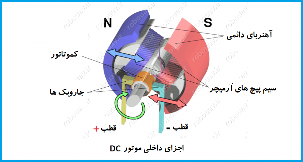 اجزاي داخلي موتور DC