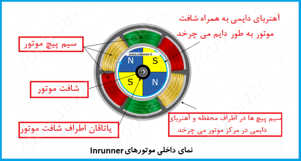 نمای داخلی موتورهای اینرانر براسشلس کوادروتور