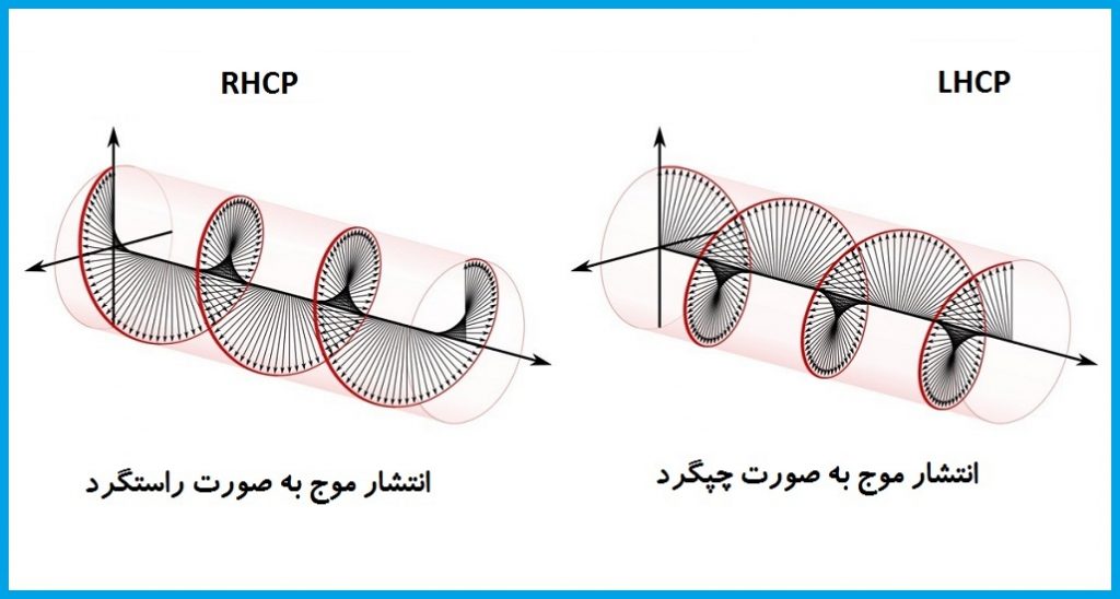 انتشار موج در آنتن راستگرد و چپگرد FPV کوادکوپتر
