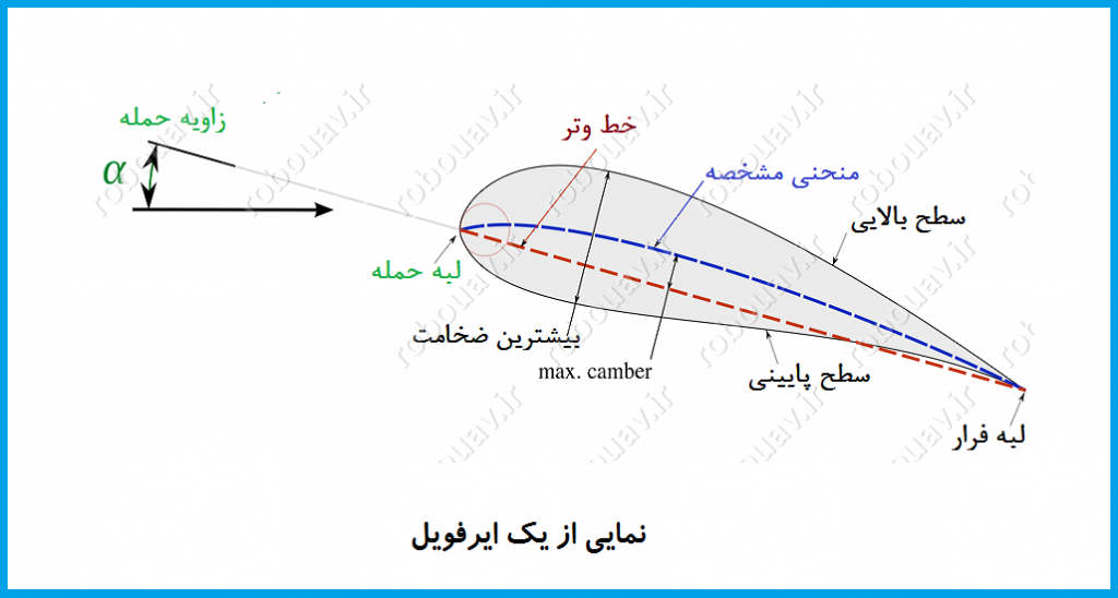 مفهوم ایرفویل در ملخ کوادکوپتر