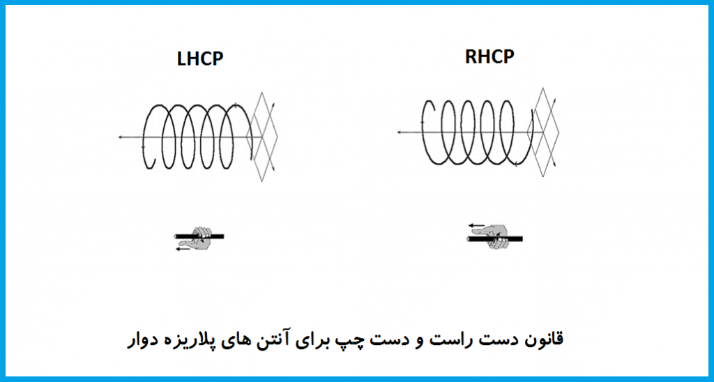 قانون دست راست در تشخیص جهت آنتن