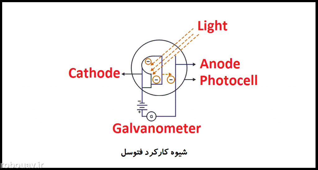 شیوه کار فتوسل