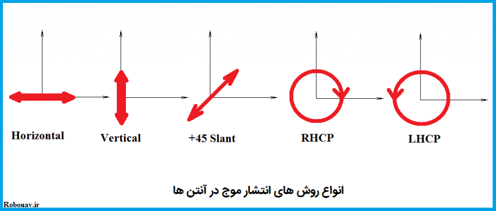 روش هاى انتشار موج در آنتن ها