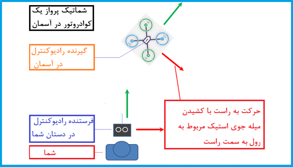 اموزش راديوكنترل