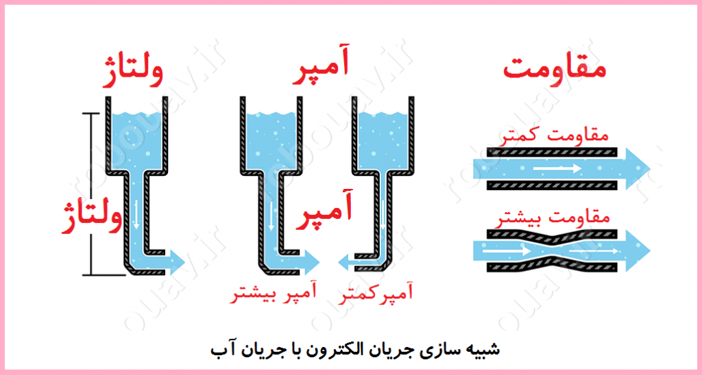 شبيه سازي جريان الكترون با جريان آب