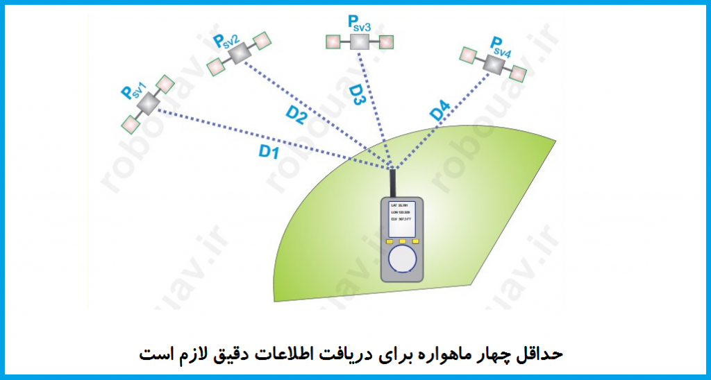 حداقل 4 GPS براي ارسال لازم است