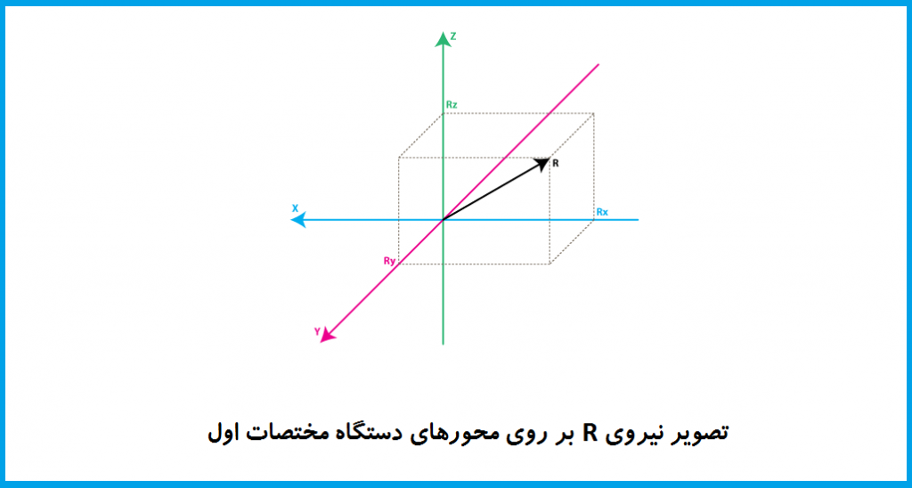 نيروها در شتاب سنج